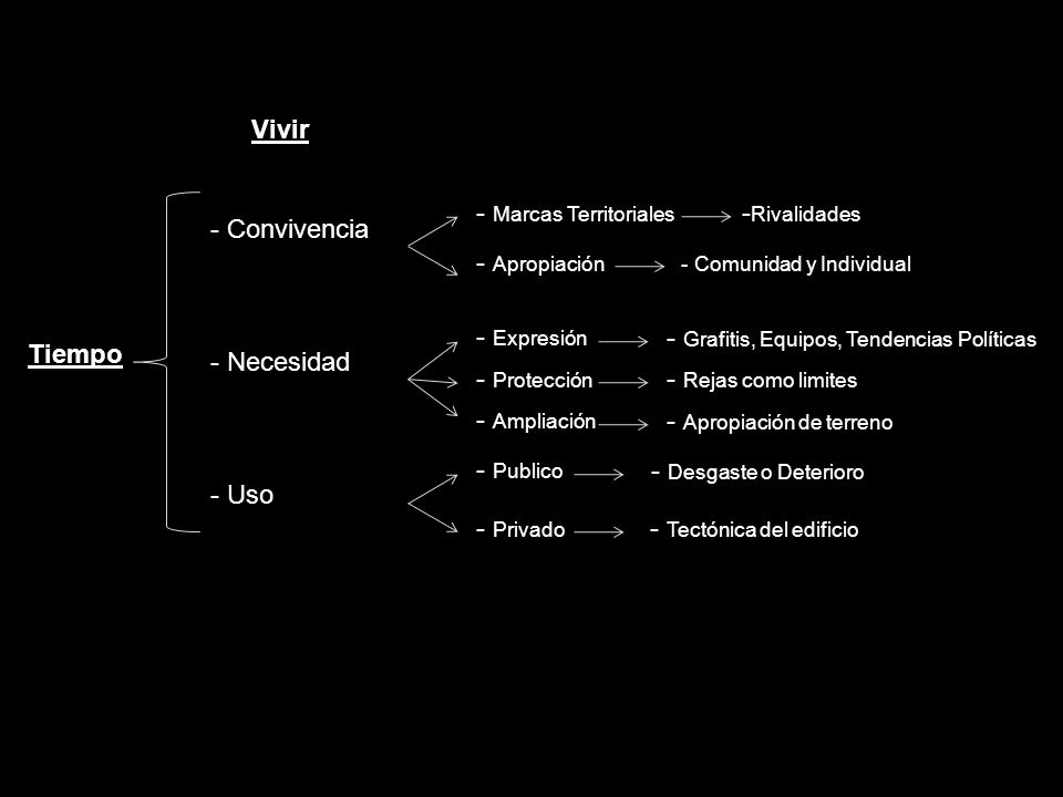 Vivir - Marcas Territoriales. -Rivalidades. - Convivencia. - Apropiación - Comunidad y Individual.