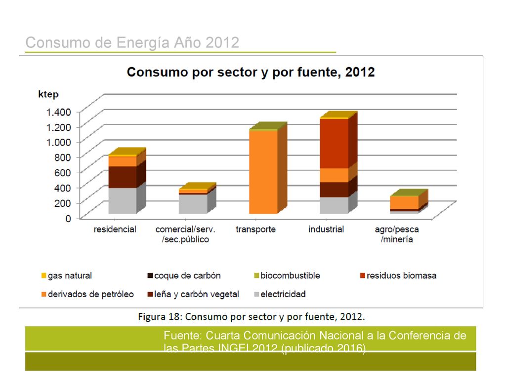 Consumo de Energía Año 2012 Fuente: Cuarta Comunicación Nacional a la Conferencia de las Partes INGEI 2012 (publicado 2016)