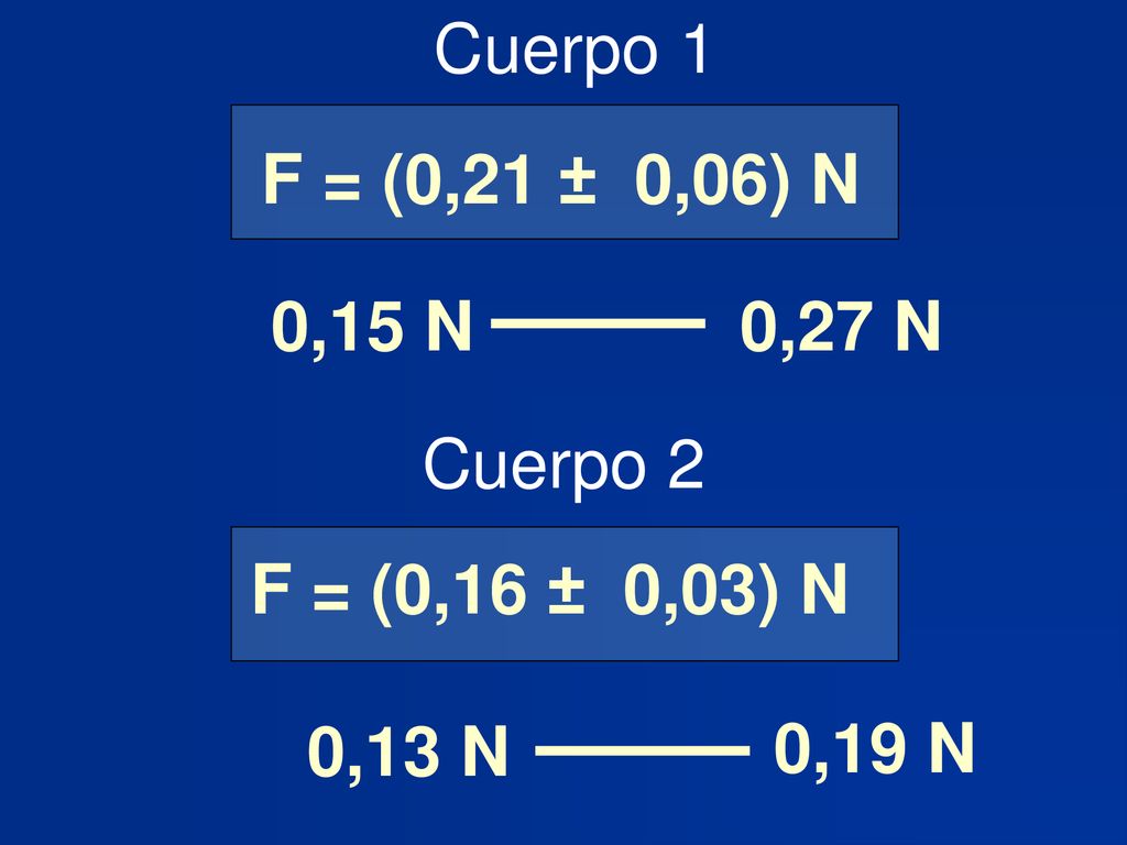 Cuerpo 1 F = (0,21 ± 0,06) N 0,15 N 0,27 N Cuerpo 2 F = (0,16 ± 0,03) N 0,13 N 0,19 N