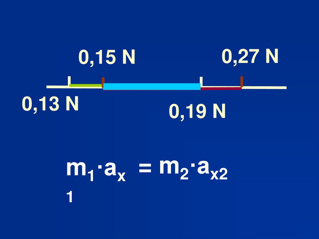 0,15 N 0,27 N 0,13 N 0,19 N m1·ax1 = m2·ax2