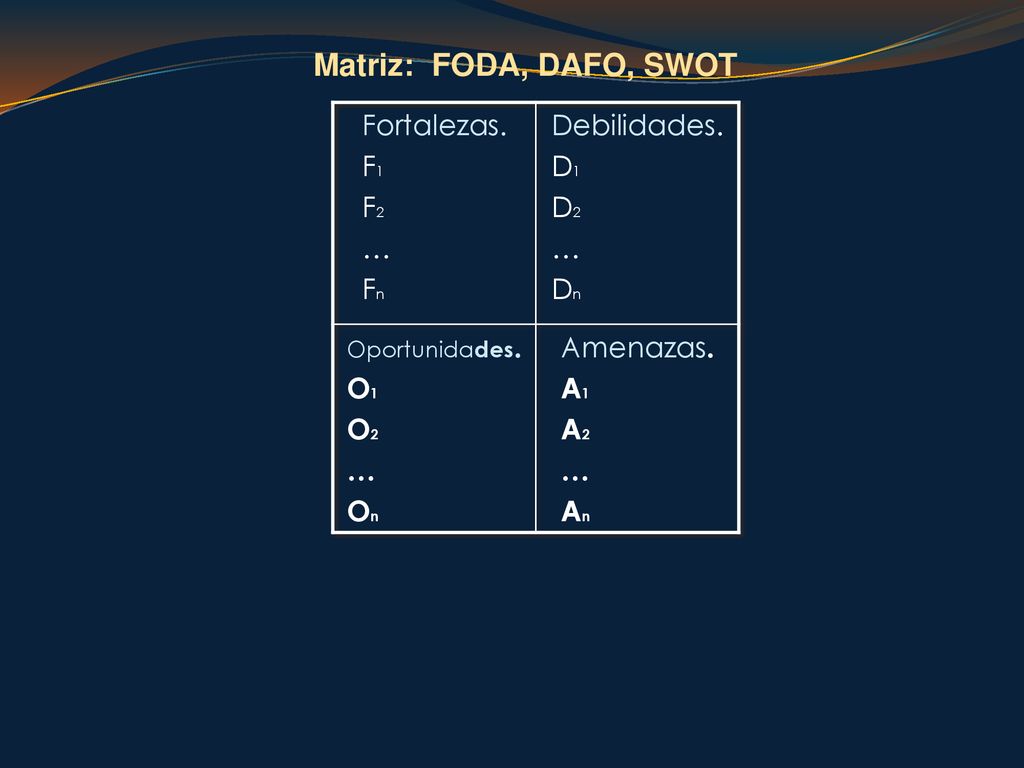 Matriz: FODA, DAFO, SWOT Fortalezas. F1 F2 … Fn Debilidades. D1 D2 Dn