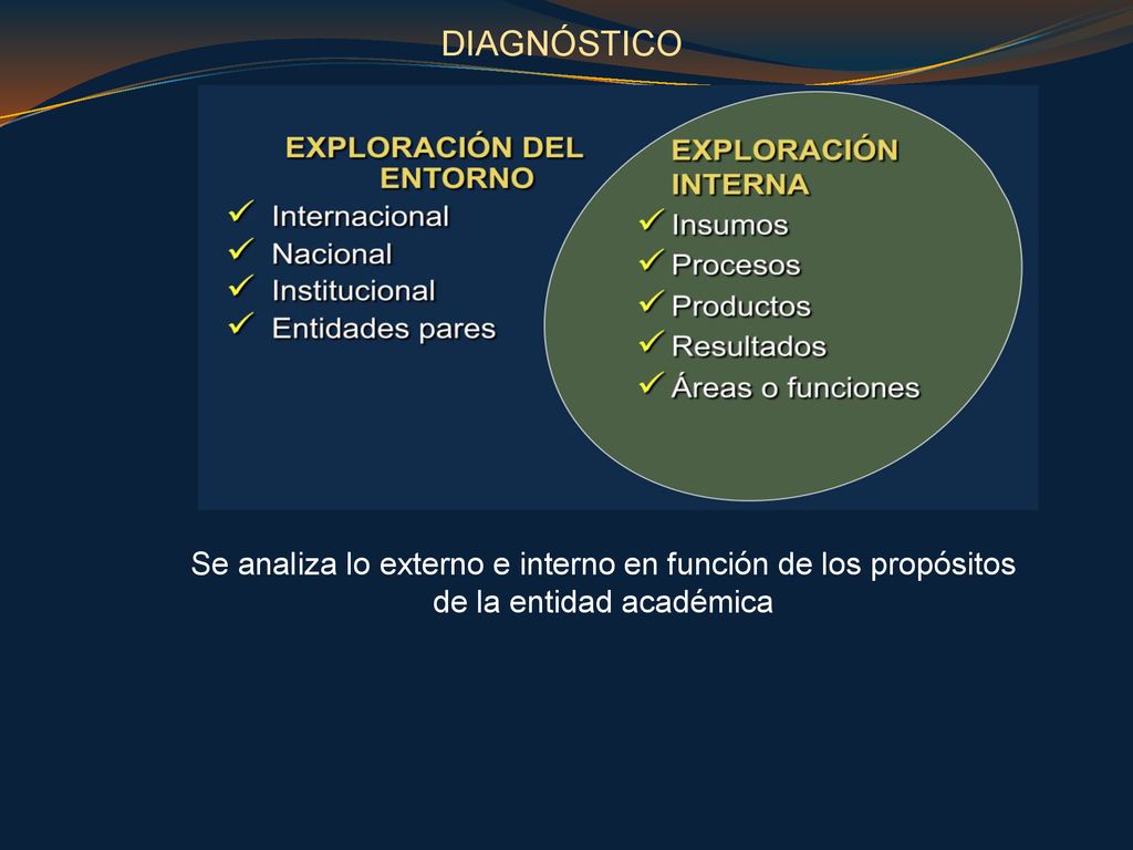 DIAGNÓSTICO Se analiza lo externo e interno en función de los propósitos de la entidad académica