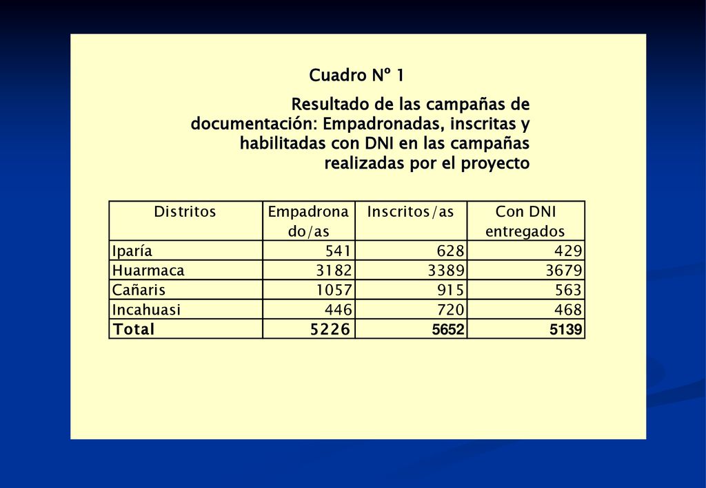 Cuadro Nº 1 Resultado de las campañas de documentación: Empadronadas, inscritas y habilitadas con DNI en las campañas realizadas por el proyecto.