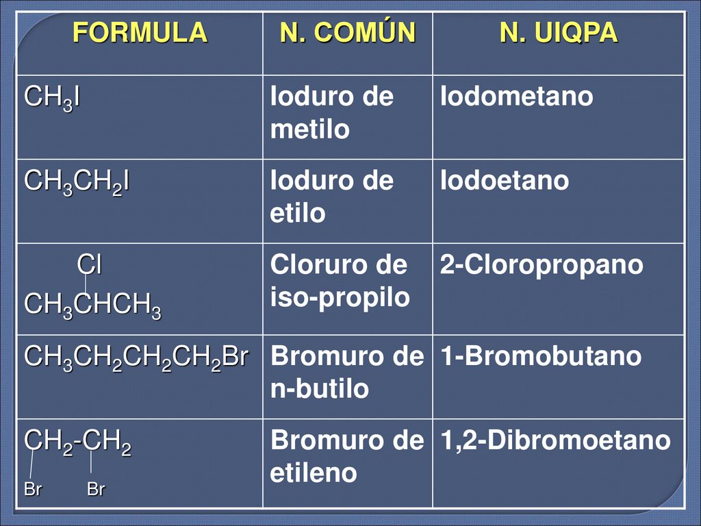 FORMULA N. COMÚN. N. UIQPA. CH3I. Ioduro de metilo. Iodometano. CH3CH2I. Ioduro de etilo. Iodoetano.