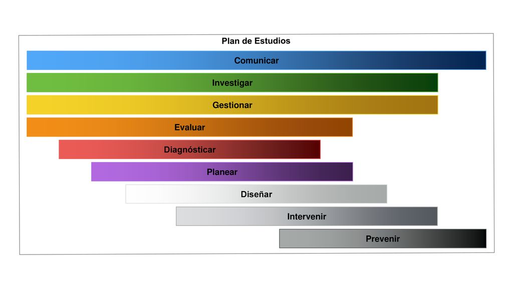 Plan de Estudios Comunicar. Investigar. Gestionar. Evaluar. Diagnósticar. Planear. Diseñar. Intervenir.