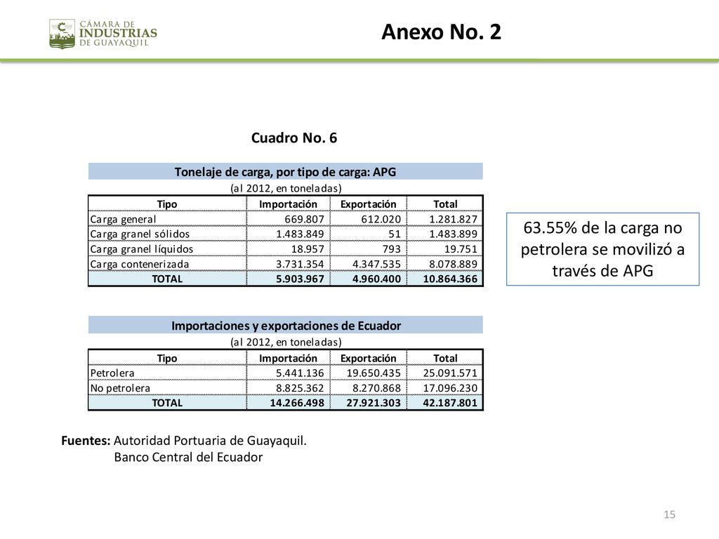 63.55% de la carga no petrolera se movilizó a través de APG