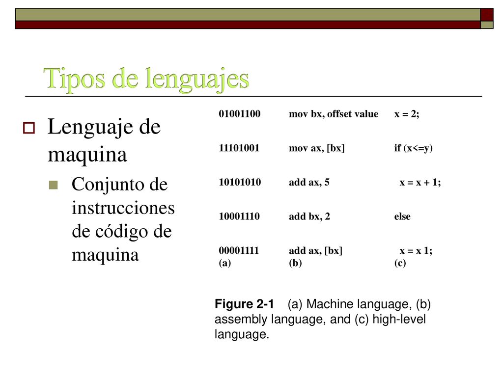 Tipos de lenguajes Lenguaje de maquina