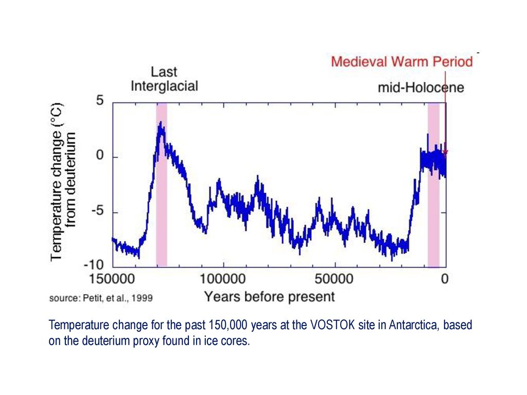 Temperature change for the past 150,000 years at the VOSTOK site in Antarctica, based on the deuterium proxy found in ice cores.