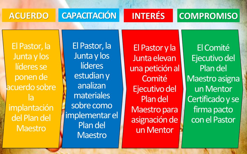 ACUERDO CAPACITACIÓN. INTERÉS. COMPROMISO. El Pastor, la Junta y los líderes se ponen de acuerdo sobre la implantación del Plan del Maestro.