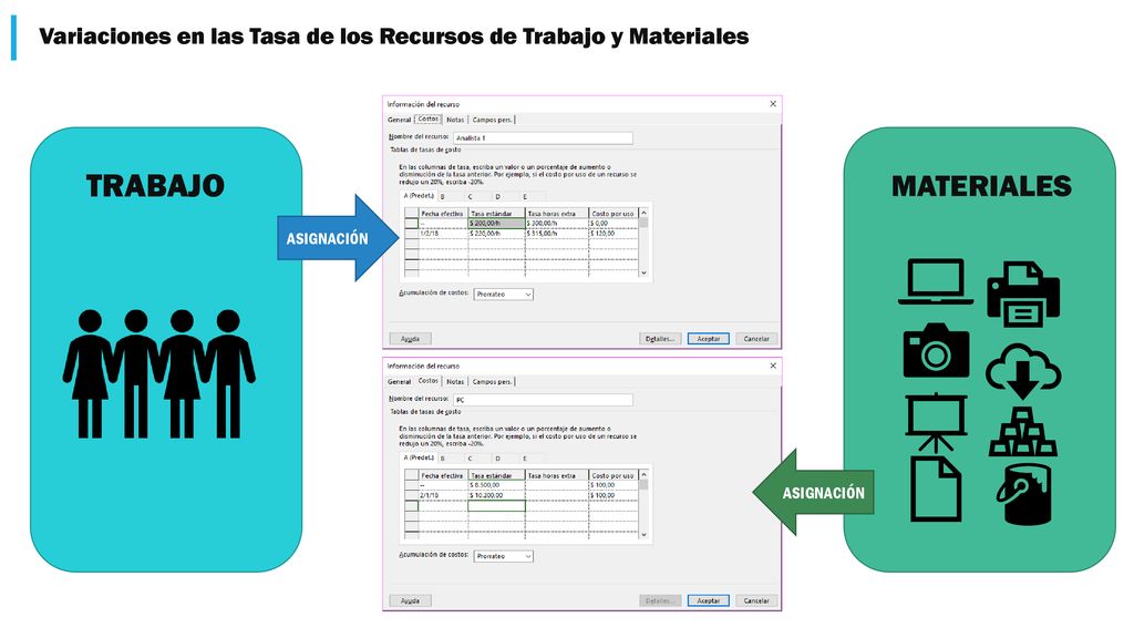 Variaciones en las Tasa de los Recursos de Trabajo y Materiales