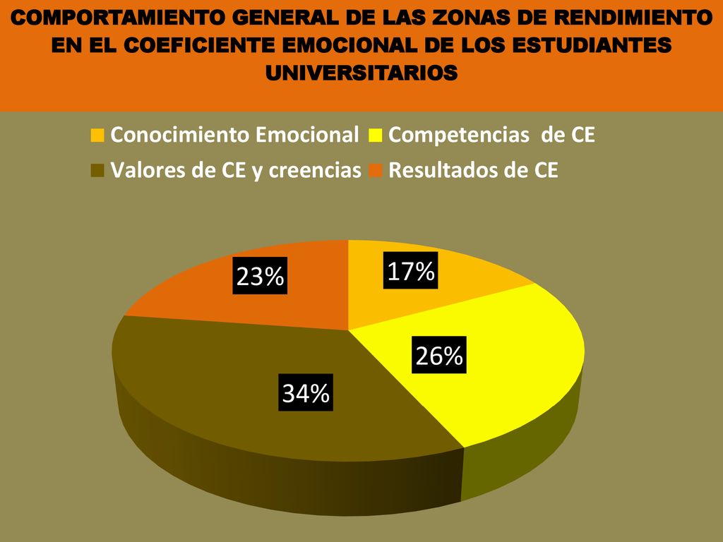 COMPORTAMIENTO GENERAL DE LAS ZONAS DE RENDIMIENTO EN EL COEFICIENTE EMOCIONAL DE LOS ESTUDIANTES UNIVERSITARIOS