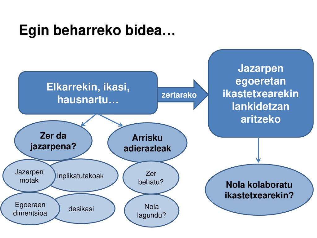 Egin beharreko bidea… Jazarpen egoeretan ikastetxearekin lankidetzan aritzeko. Elkarrekin, ikasi, hausnartu…