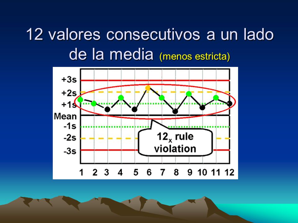 12 valores consecutivos a un lado de la media (menos estricta)