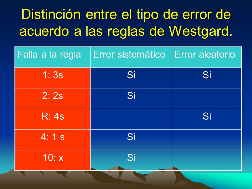 Distinción entre el tipo de error de acuerdo a las reglas de Westgard.