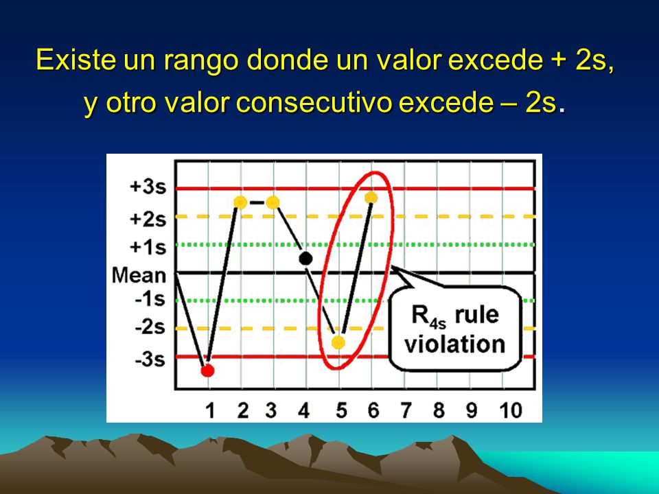 Existe un rango donde un valor excede + 2s, y otro valor consecutivo excede – 2s.