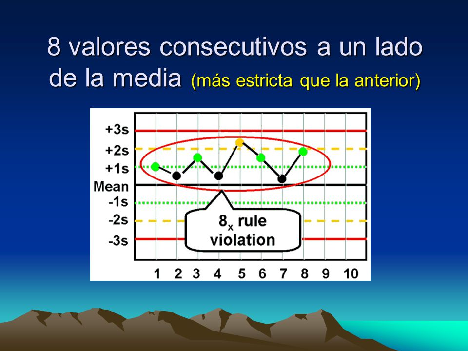 8 valores consecutivos a un lado de la media (más estricta que la anterior)