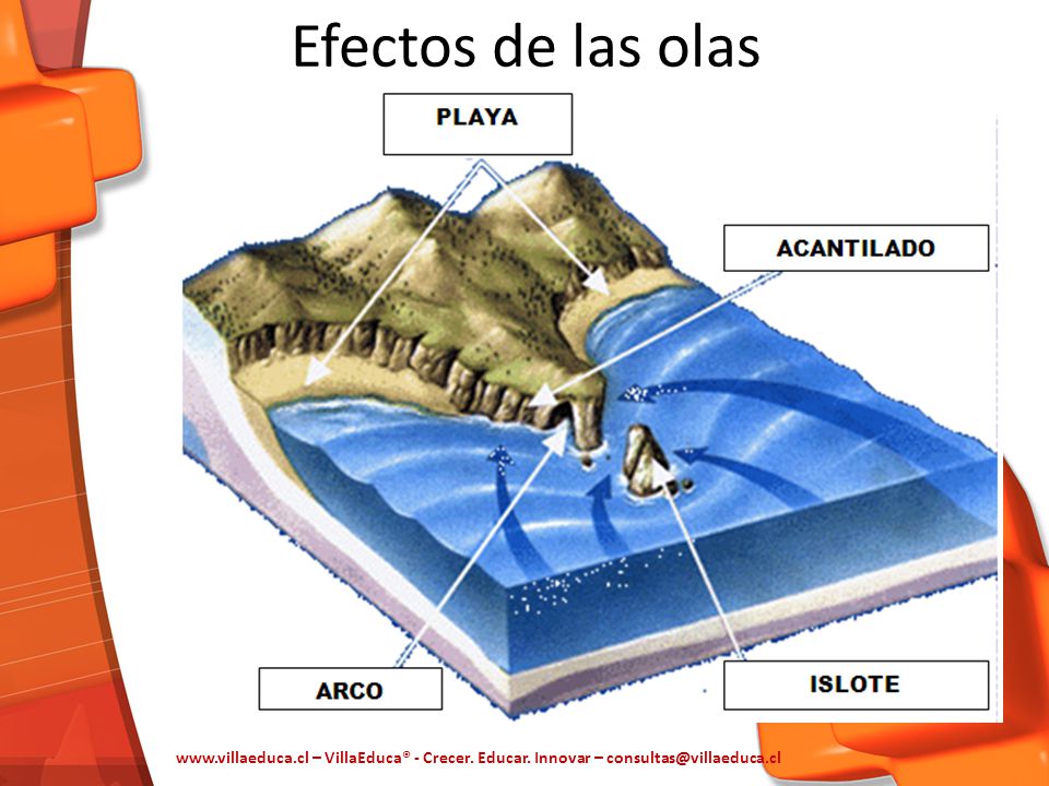 Efectos de las olas   – VillaEduca® - Crecer.