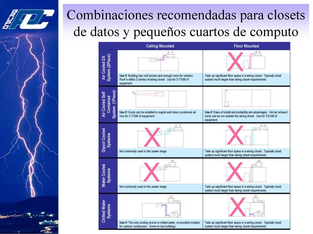 Combinaciones recomendadas para closets de datos y pequeños cuartos de computo