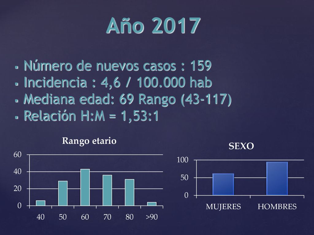 Año 2017 Número de nuevos casos : 159 Incidencia : 4,6 / hab
