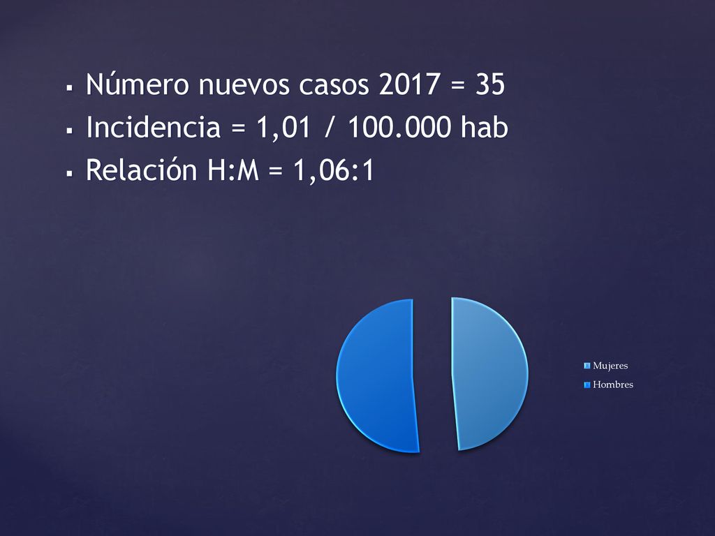 Número nuevos casos 2017 = 35 Incidencia = 1,01 / hab Relación H:M = 1,06:1