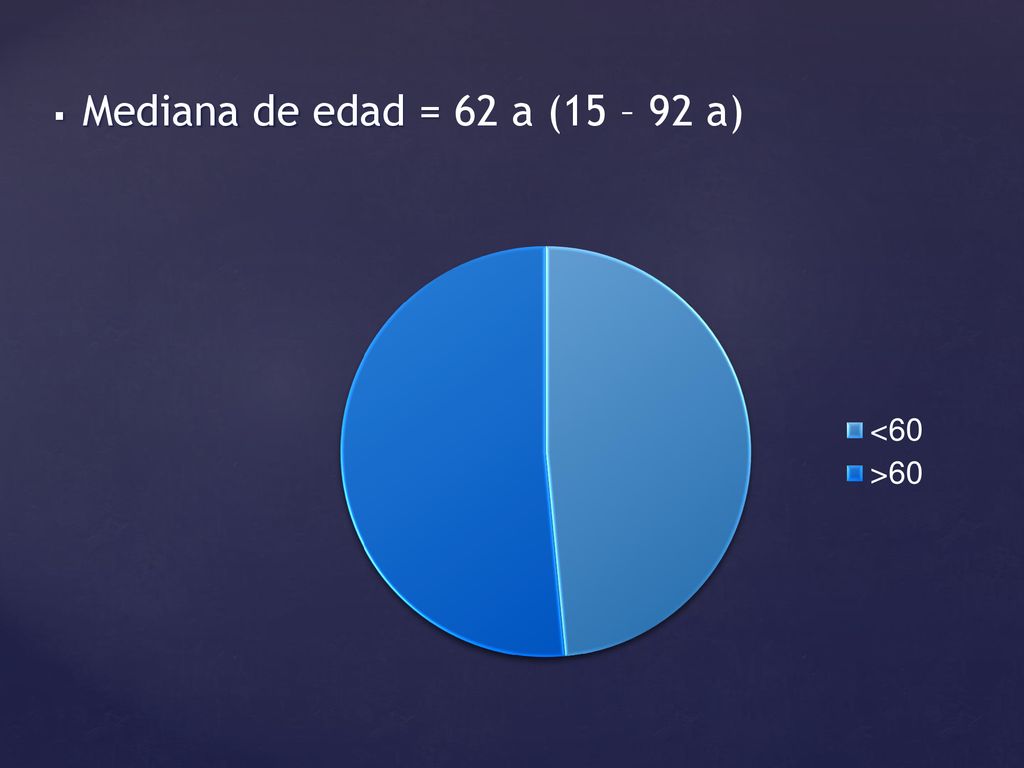 Mediana de edad = 62 a (15 – 92 a)