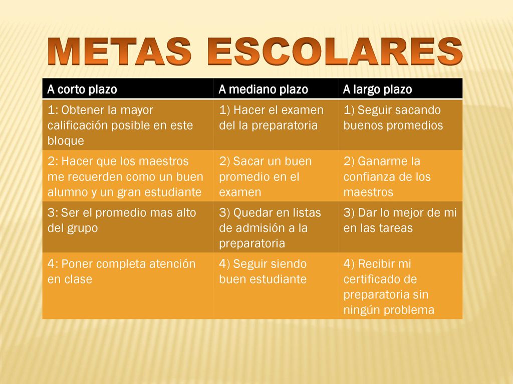 METAS ESCOLARES A corto plazo A mediano plazo A largo plazo