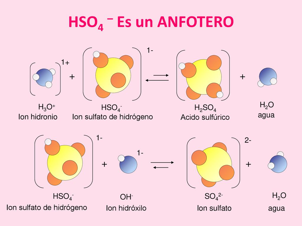 HSO4 – Es un ANFOTERO H2O H3O+ HSO4- H2SO4 agua