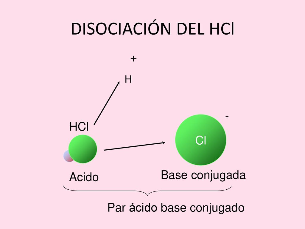 DISOCIACIÓN DEL HCl + - HCl Cl Base conjugada Acido