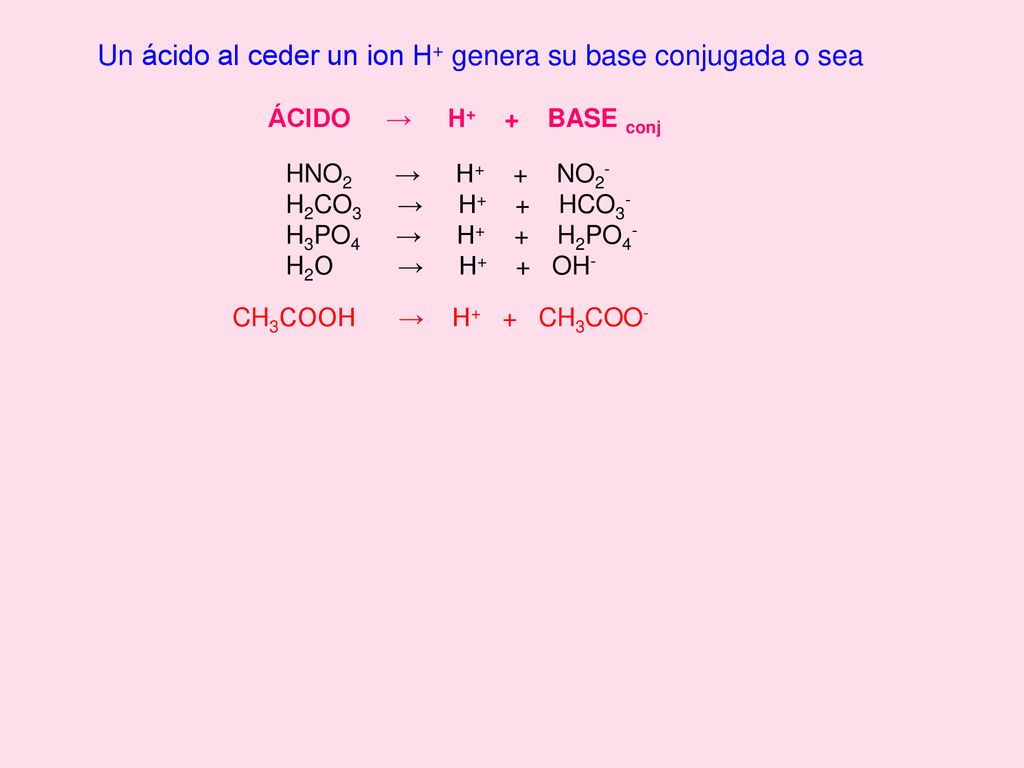 Un ácido al ceder un ion H+ genera su base conjugada o sea