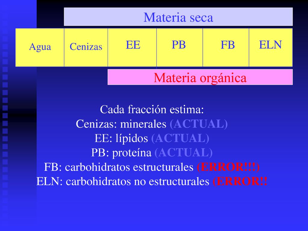 Materia seca Materia orgánica EE PB FB ELN Cada fracción estima: