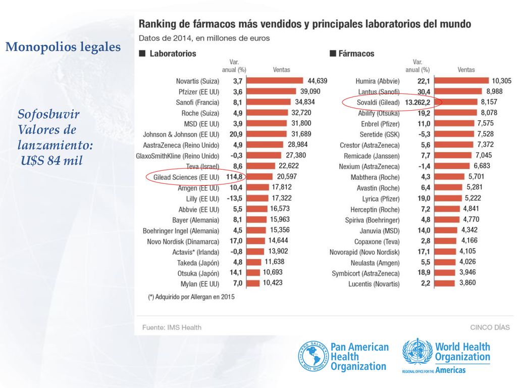 Monopolios legales Sofosbuvir Valores de lanzamiento: U$S 84 mil