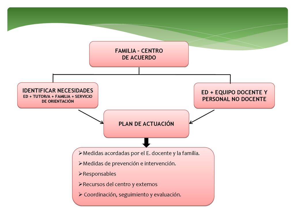 IDENTIFICAR NECESIDADES ED + EQUIPO DOCENTE Y PERSONAL NO DOCENTE