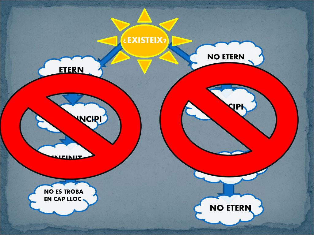 ¿EXISTEIX ETERN PRINCIPI NO PRINCIPI INFINIT NO SER NO ETERN NO ETERN