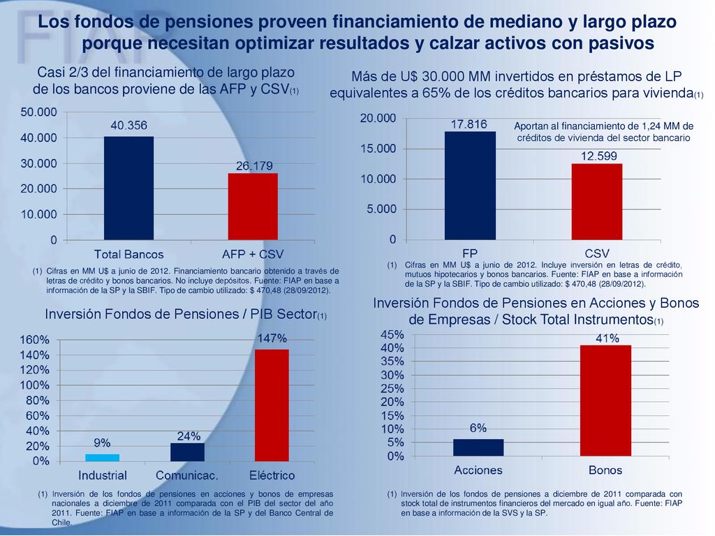 Los fondos de pensiones proveen financiamiento de mediano y largo plazo porque necesitan optimizar resultados y calzar activos con pasivos