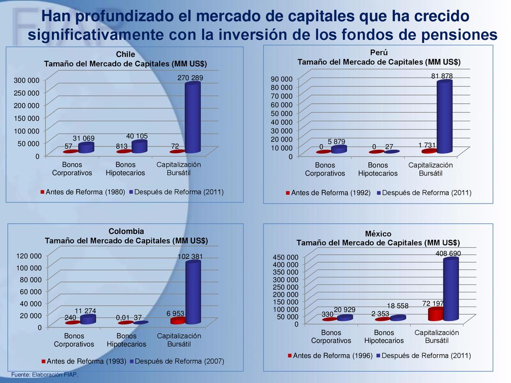 Han profundizado el mercado de capitales que ha crecido significativamente con la inversión de los fondos de pensiones