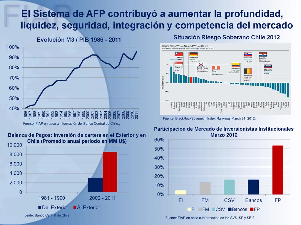 El Sistema de AFP contribuyó a aumentar la profundidad, liquidez, seguridad, integración y competencia del mercado