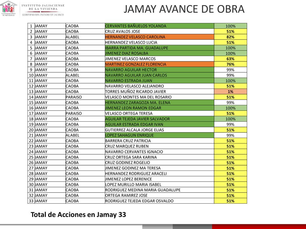 JAMAY AVANCE DE OBRA Total de Acciones en Jamay 33 1 JAMAY CAOBA