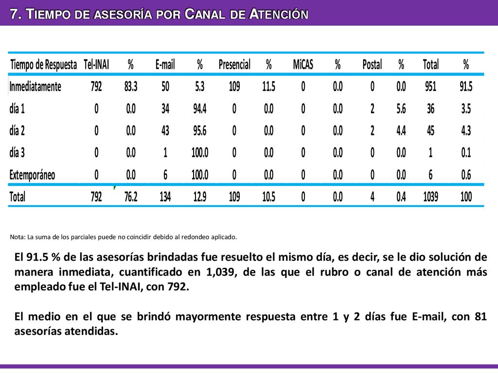 7. Tiempo de asesoría por Canal de Atención