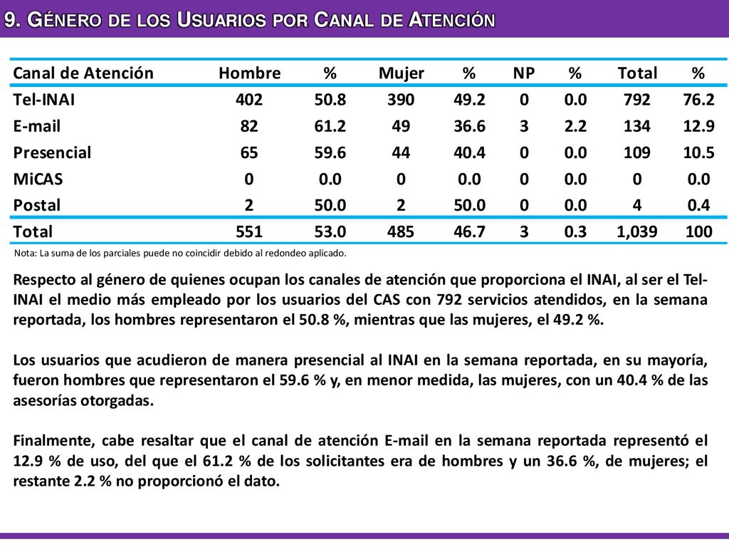 9. Género de los Usuarios por Canal de Atención