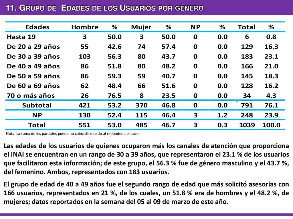 11. Grupo de Edades de los Usuarios por género