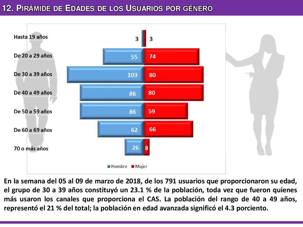 12. Pirámide de Edades de los Usuarios por género
