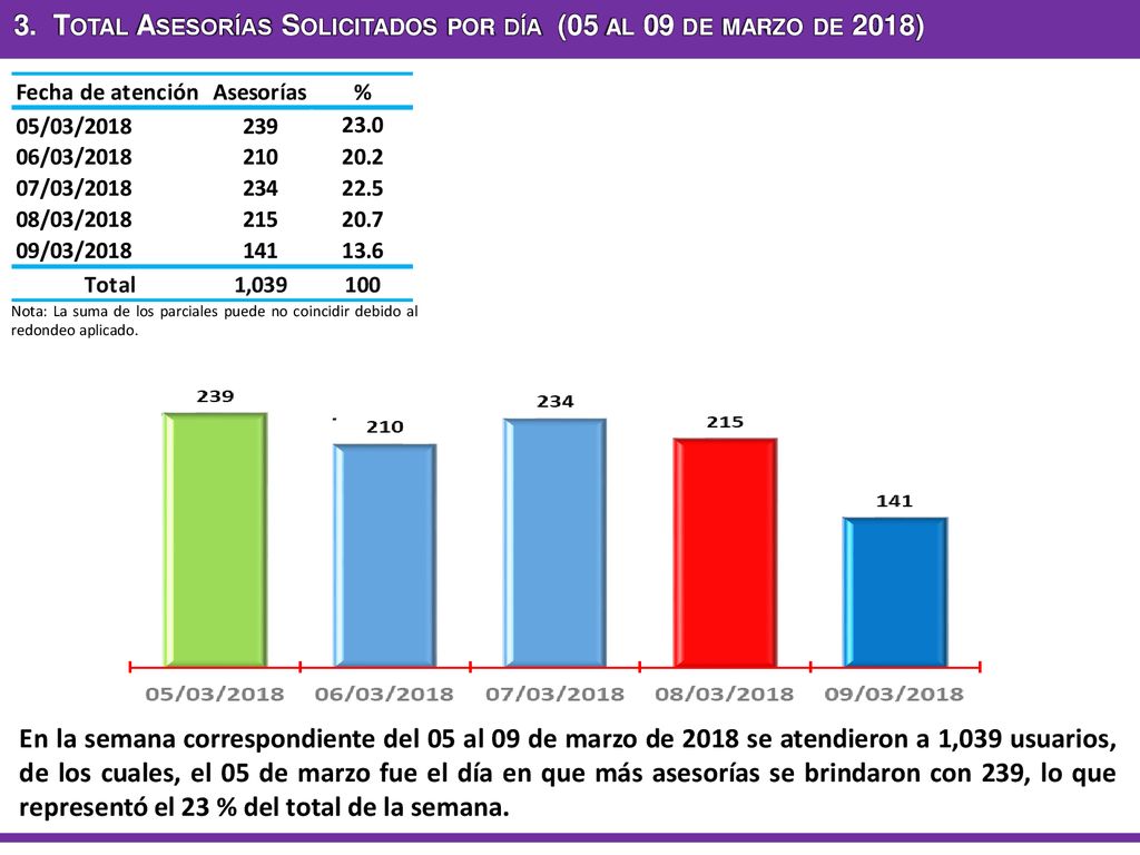 3. Total Asesorías Solicitados por día (05 al 09 de marzo de 2018)