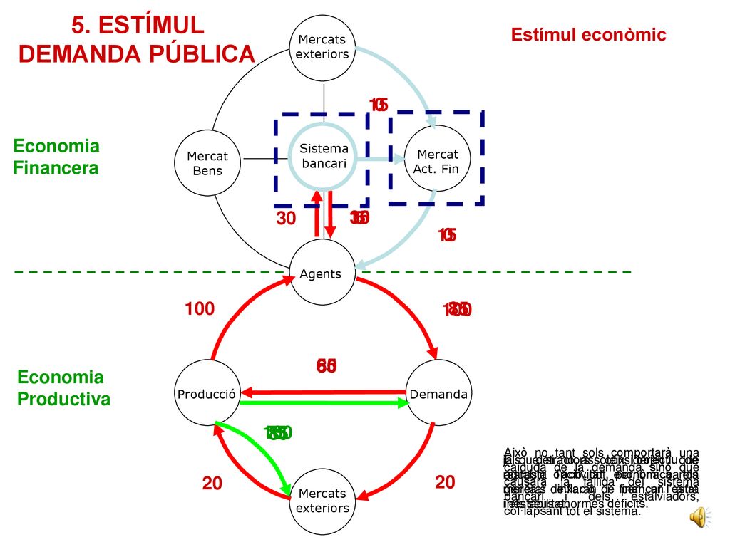 5. ESTÍMUL DEMANDA PÚBLICA Estímul econòmic 15 Economia Financera 30