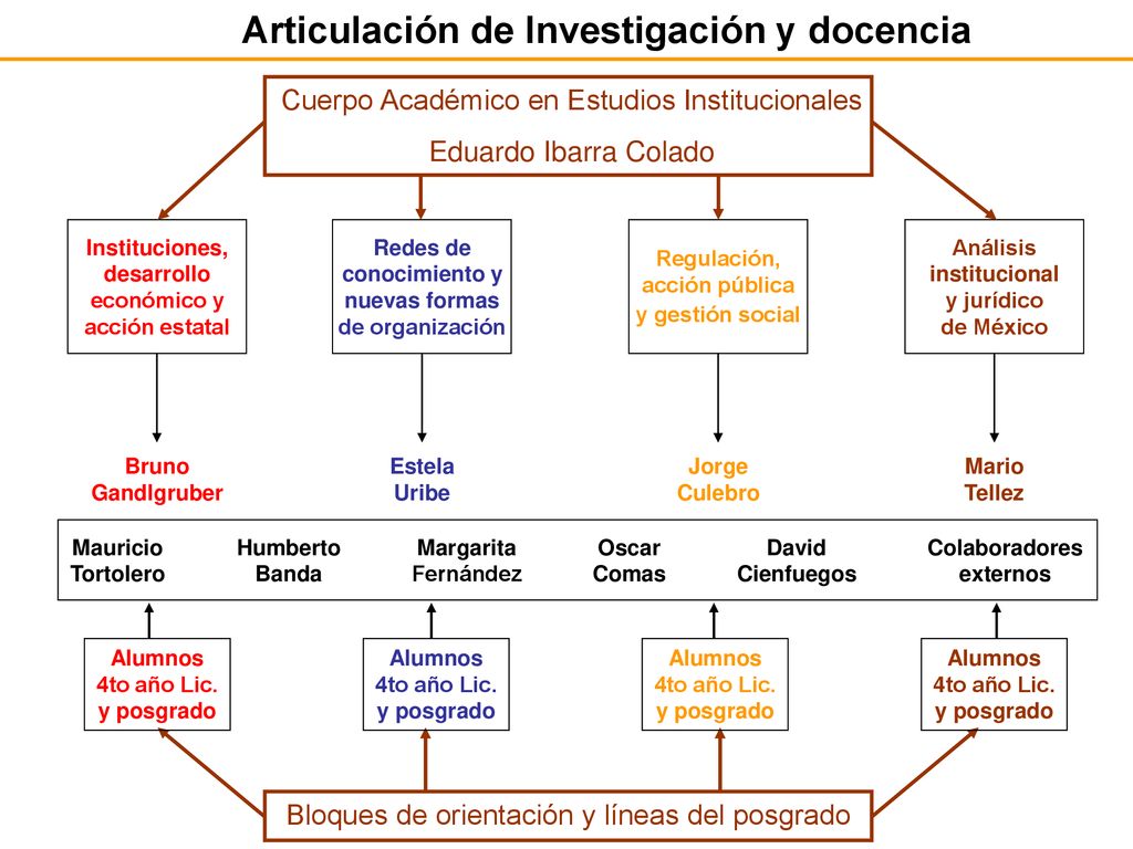 Articulación de Investigación y docencia