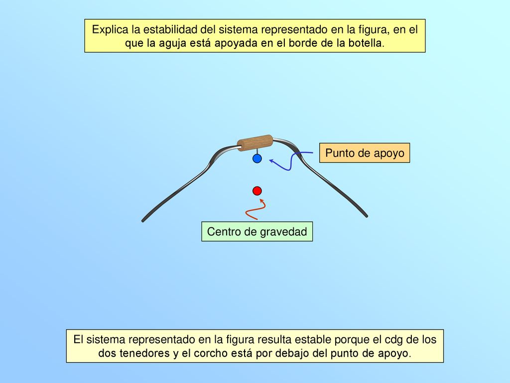 Explica la estabilidad del sistema representado en la figura, en el que la aguja está apoyada en el borde de la botella.