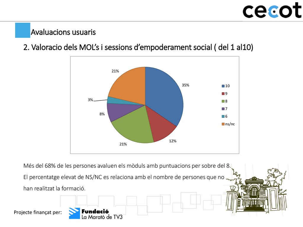 2. Valoracio dels MOL’s i sessions d’empoderament social ( del 1 al10)