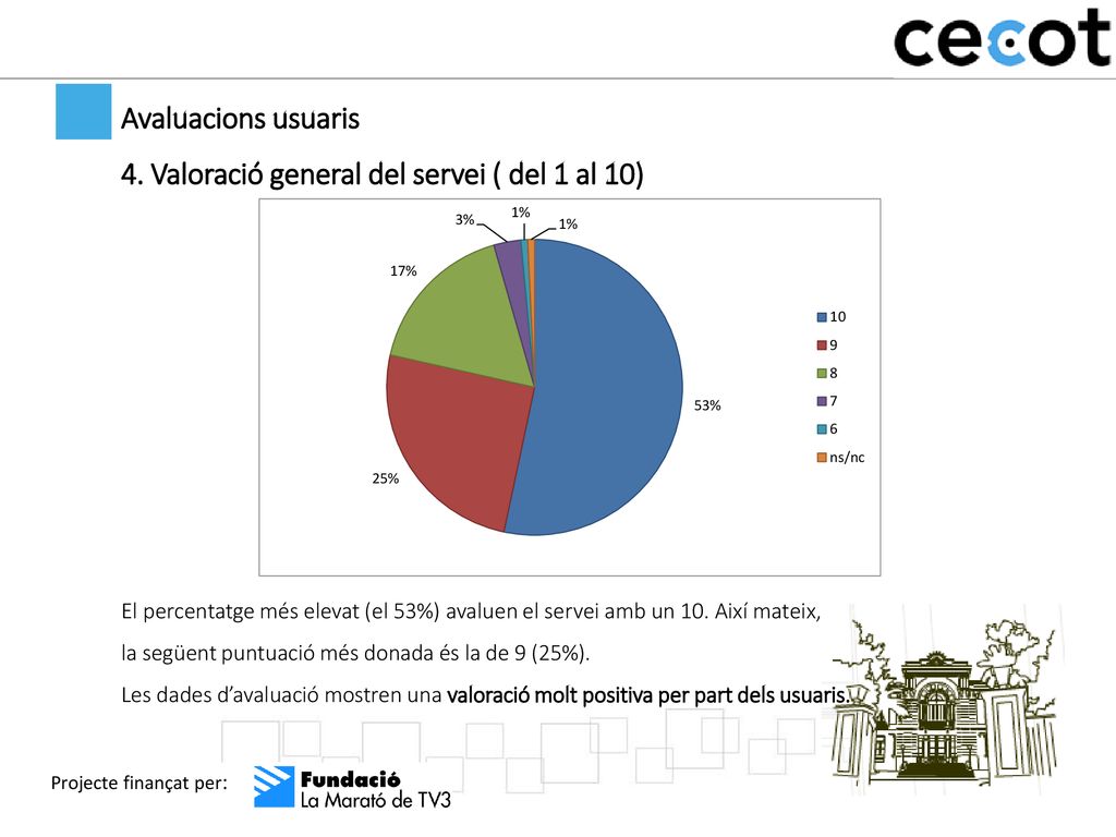 4. Valoració general del servei ( del 1 al 10)