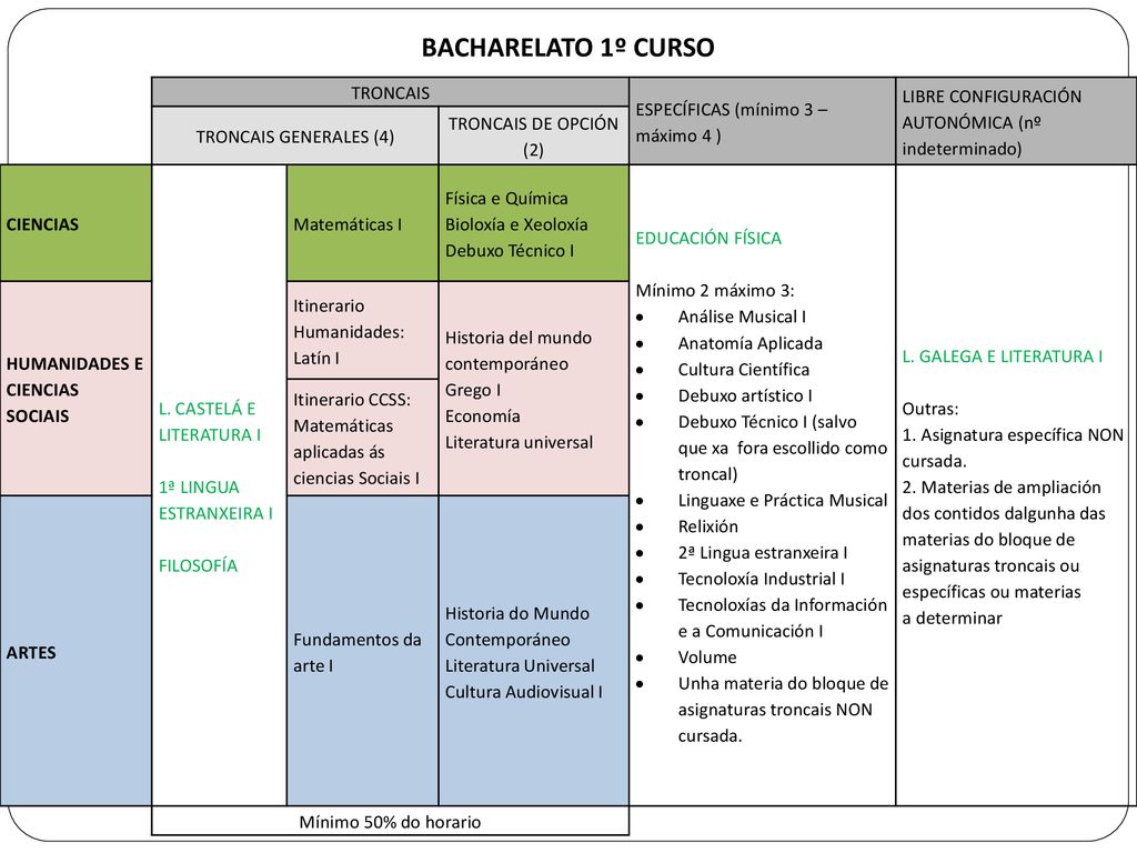 BACHARELATO 1º CURSO TRONCAIS ESPECÍFICAS (mínimo 3 – máximo 4 )