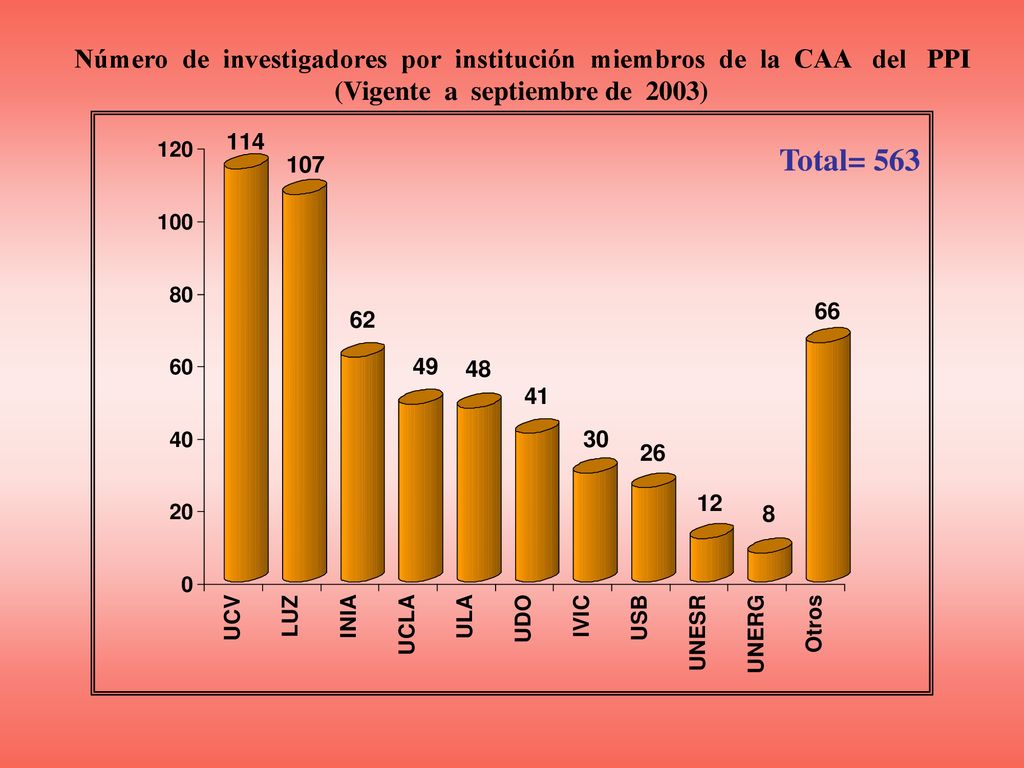 Número de investigadores por institución miembros de la CAA del PPI