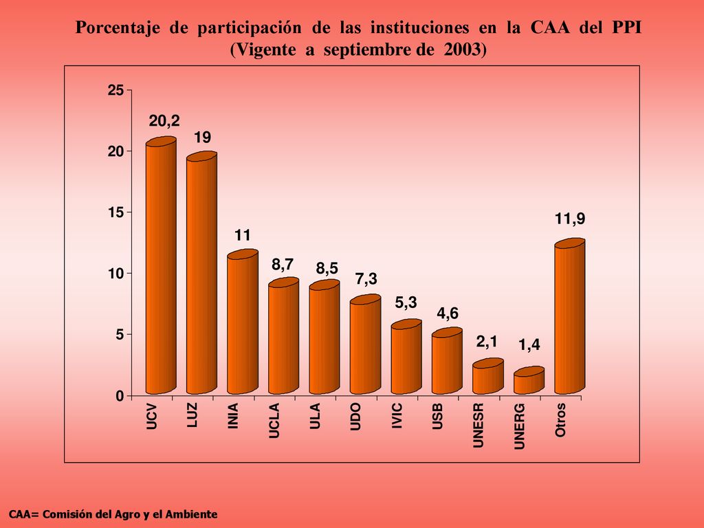 Porcentaje de participación de las instituciones en la CAA del PPI